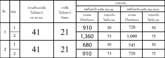 คุณสมบัติ แผ่นการ์ดเรล คุณสมบัติ แผ่นการ์ดเรล